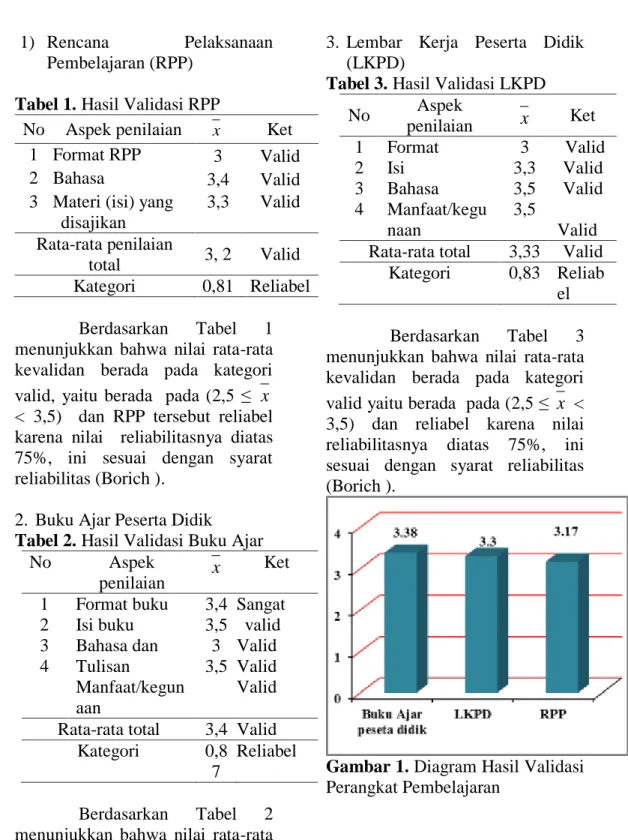 Tabel 1. Hasil Validasi RPP 