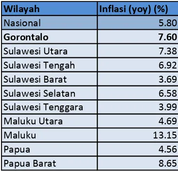 Tabel 2.1 Disagregasi Inflasi Tahunan (y.o.y) Provinsi Gorontalo 