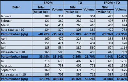 Tabel 5.3 Perkembangan Transaksi RTGS di Gorontalo 