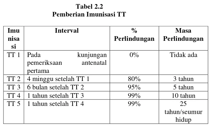 Tabel 2.2 Pemberian Imunisasi TT 
