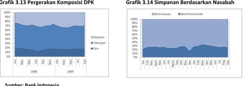 Grafik 3.13 Pergerakan Komposisi DPK 