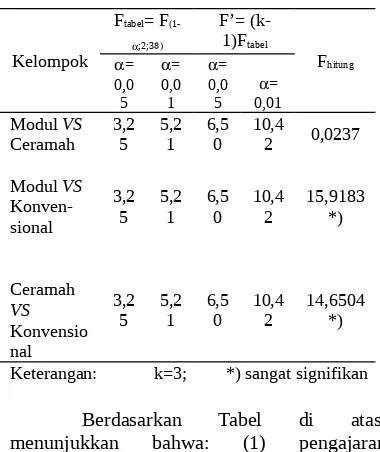 Tabel. Hasil hitung Scheffe test