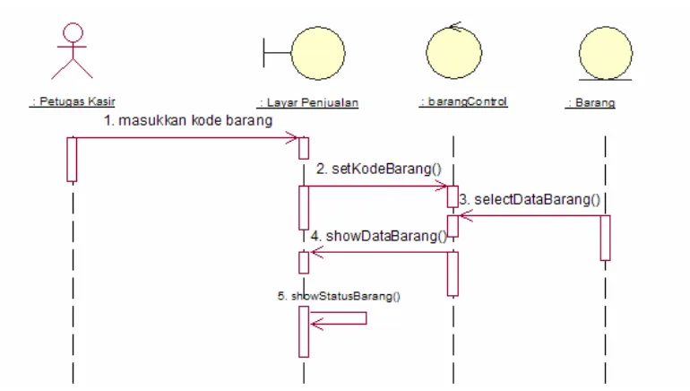 Gambar 3.29 Sequence Diagram Lihat Data Customer 