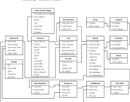 Gambar 3.33 Struktur Fisik Database Pusat 