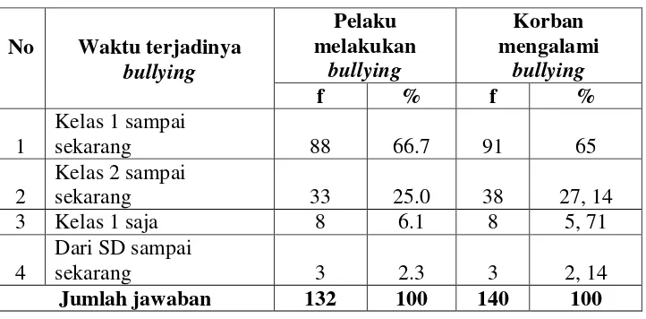 Tabel 3 diatas menunjukkan bahwa kebanyakan dari siswa-siswi kelas 