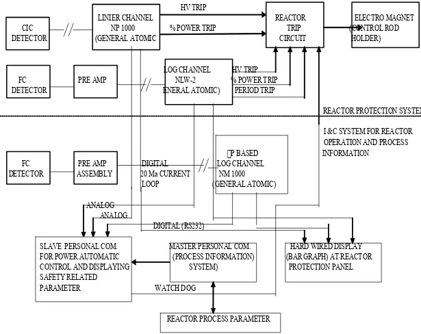 Gambar  2. : Diagram skematik sistem instrumentasi & kendali (SIK) reaktor Kartini. 
