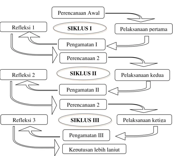 Gambar 1. Prosedur pelaksanaan Penelitian Tindakan Kelas  Iskandar (2009: 49) 