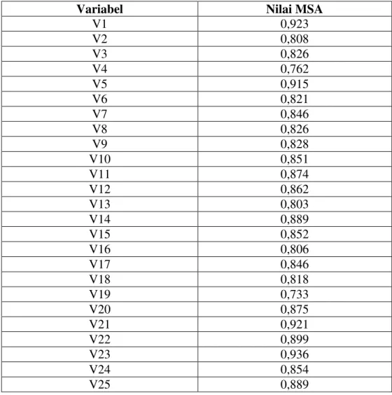 Tabel 2 Nilai MSA (Measure of Sampling Adequancy) 