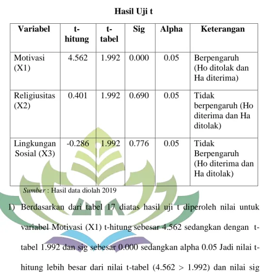Tabel 17  Hasil Uji t  Variabel   t-hitung   t-tabel 