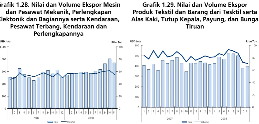 Grafik 1.28. Nilai dan Volume Ekspor Mesin 