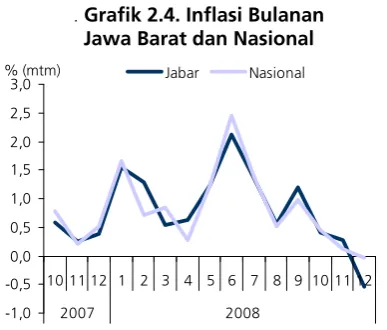 Grafik 2.3. Perkembangan Harga Komoditas-