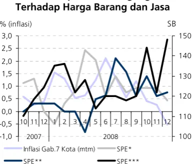 Grafik 2.7. Ekspektasi Konsumen  