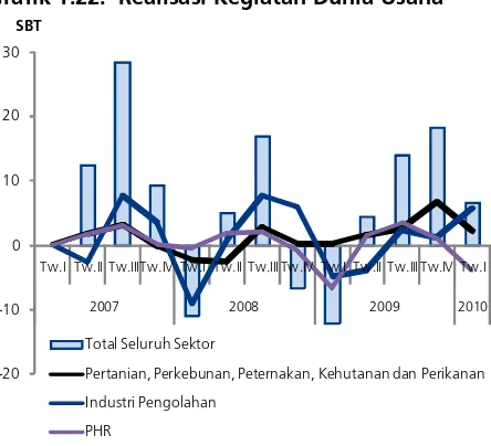 Tabel 1.3. Pertumbuhan Ekonomi Tahunan (yoy) Provinsi Jawa Barat 