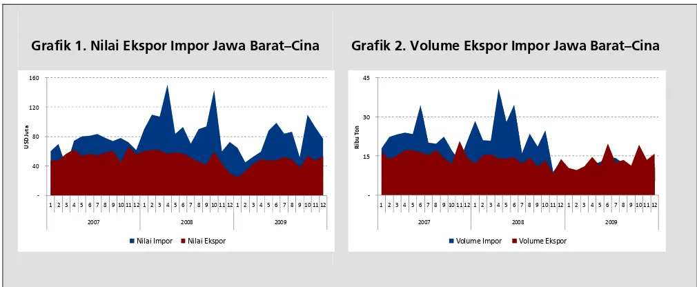 Grafik 1. Nilai Ekspor Impor Jawa Barat–Cina 