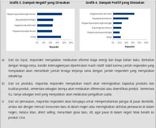 Grafik 3. Dampak Negatif yang Dirasakan 