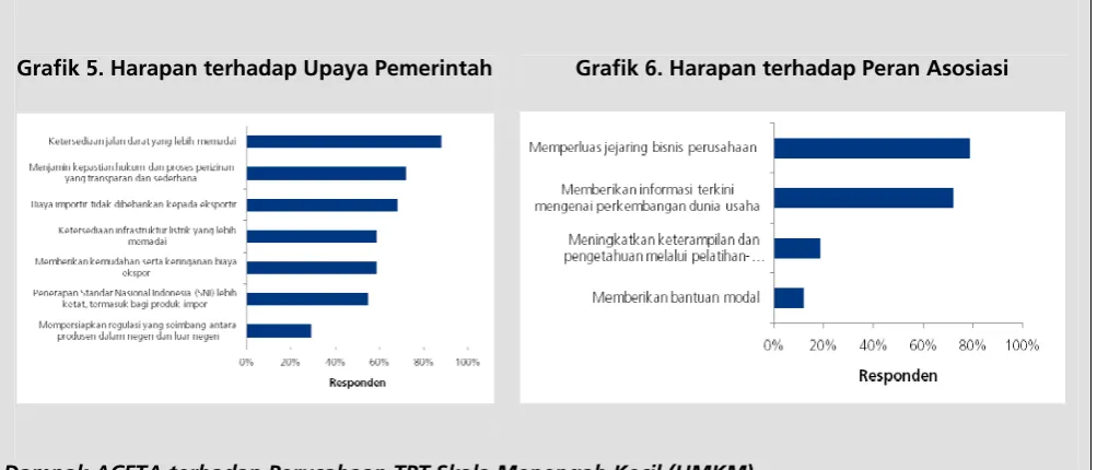 Grafik 5. Harapan terhadap Upaya Pemerintah 