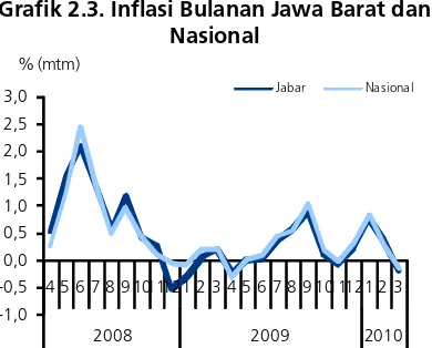 Tabel 2.1. Inflasi Tahunan Jawa Barat Menurut Kelompok Barang dan Jasa (%) 