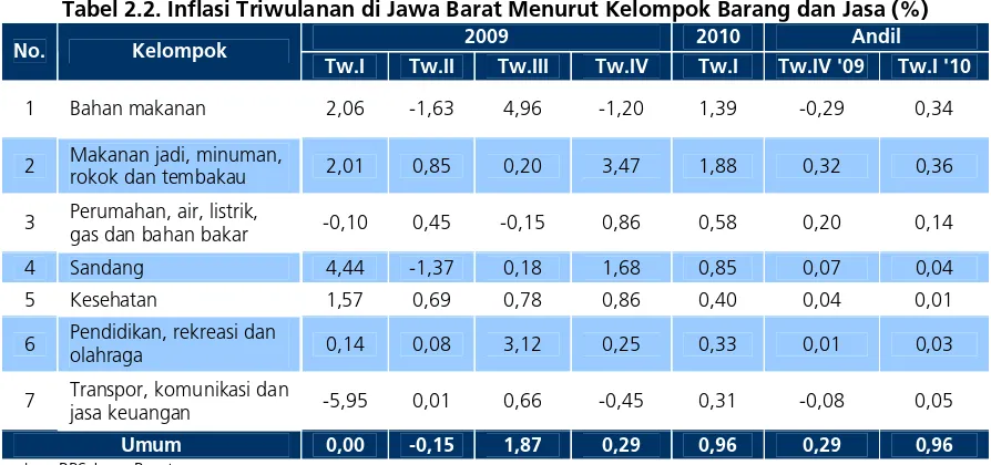 Tabel 2.2. Inflasi Triwulanan di Jawa Barat Menurut Kelompok Barang dan Jasa (%) 