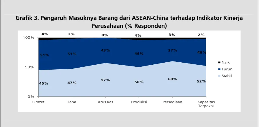 Grafik 2. Dampak ACFTA (% Responden) 