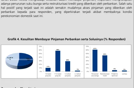 Grafik 5.  Optimisme Menghadapi ACFTA (% Responden) 