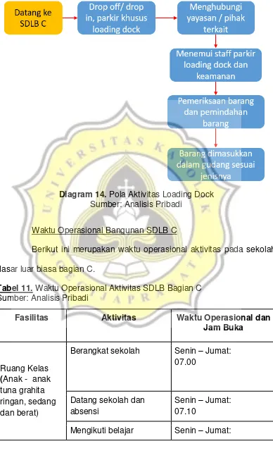 Tabel 11. Waktu Operasional Aktivitas SDLB Bagian C 