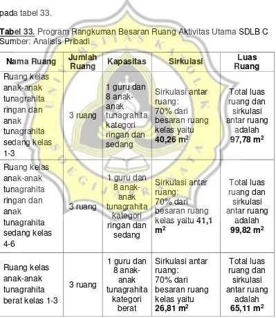 Tabel 33. Program Rangkuman Besaran Ruang Aktivitas Utama SDLB C 
