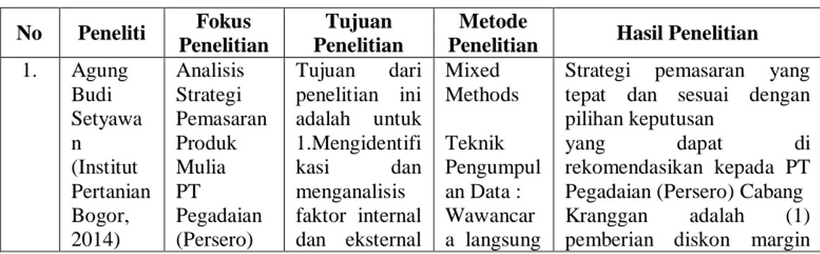 Tabel 1.2  Penelitian Terdahulu  No  Peneliti  Fokus  Penelitian  Tujuan  Penelitian  Metode 