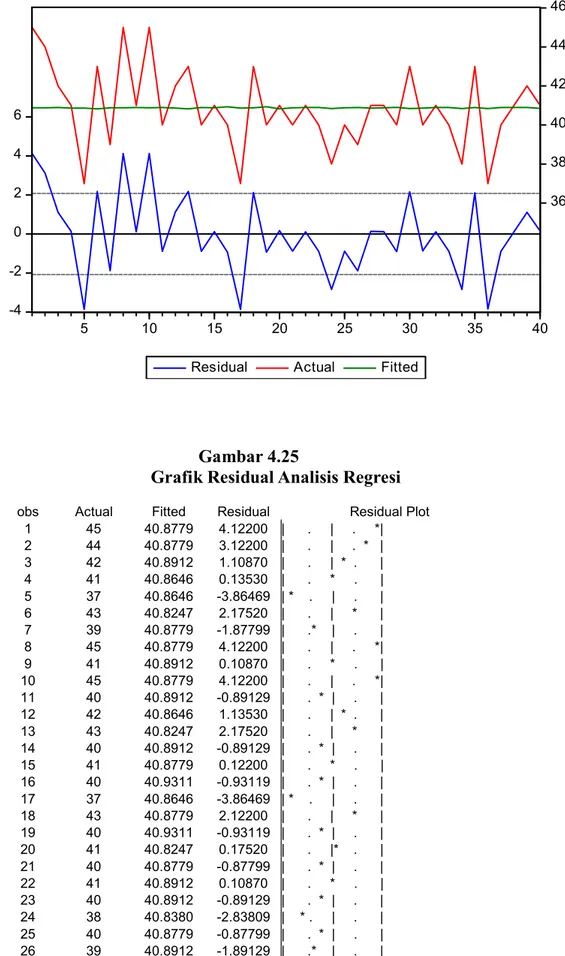 Grafik Residual Analisis Regresi 