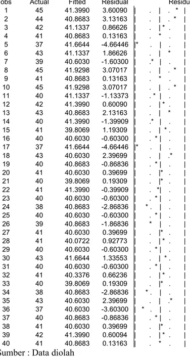 Grafik Residual Analisis Regresi 