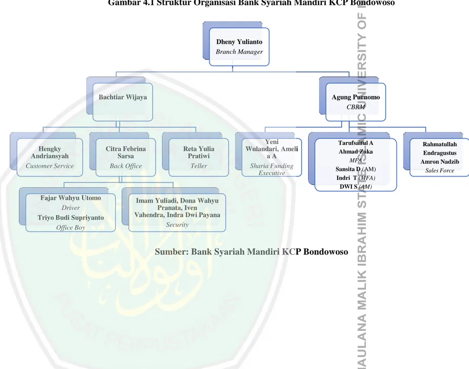 Gambar 4.1 Struktur Organisasi Bank Syariah Mandiri KCP Bondowoso 
