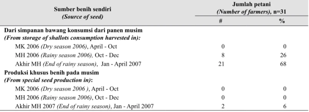 Tabel 3.   Produksi benih untuk penananam MK 2007 (Seed production for planted in dry season  2007)