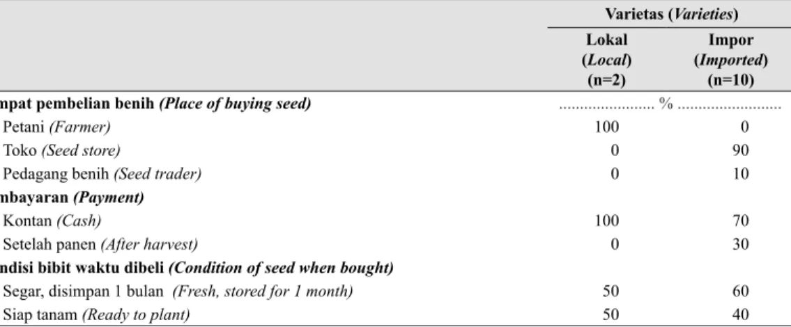 Tabel 6.   Tempat pembelian, cara pembayaran, dan kondisi bibit yang dibeli untuk musim  tanam MK 2007 (Place of buying, payment, and condition of seed bought by farmers  to be planted in dry season 2007)