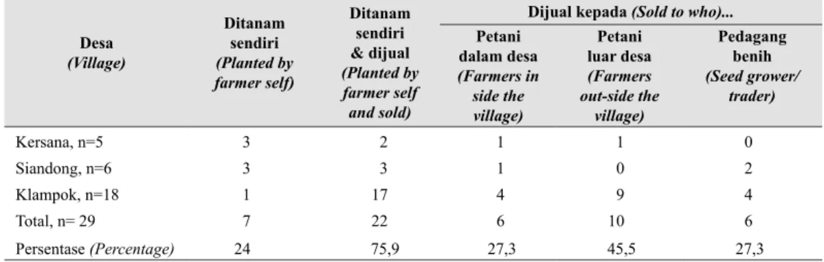 Tabel 7.   Distribusi benih petani berdasarkan jumlah petani yang melakukan pada MK 2007  (Distribution of farmers’ seed based on the number of farmers practiced in dry season  2007) Desa (Village) Ditanamsendiri  (Planted by  farmer self) Ditanamsendiri &