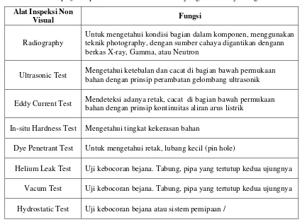 Tabel 2.  Beberapa jenis peralatan NDT Non Visual yang telah banyak digunakan. 