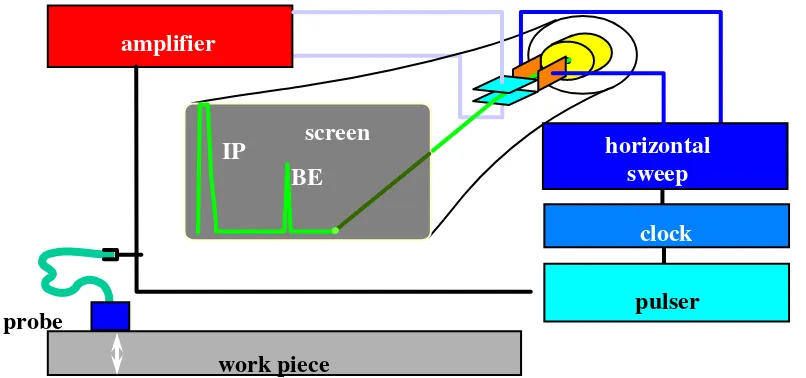 Gambar 4.  Diagram rangkaian pada sistem peralatan ultrasonik. 