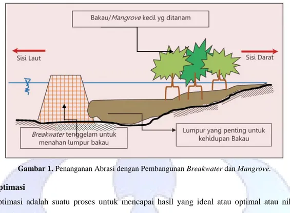 Gambar 1. Penanganan Abrasi dengan Pembangunan Breakwater dan Mangrove. 