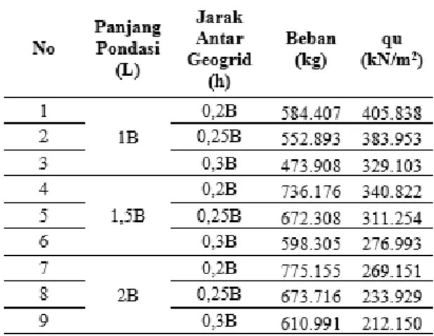 Tabel 3. Nilai BCR 