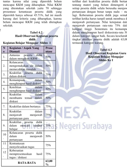 Tabel 4.2 Hasil Observasi Kegiatan peserta 