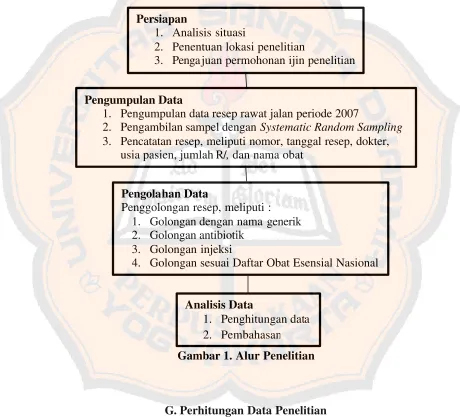 Gambar 1. Alur Penelitian 