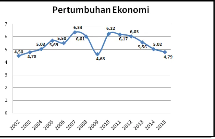 Gambar 1.1 Pertumbuhan Ekonomi Indonesia pada Tahun 2002-2015 