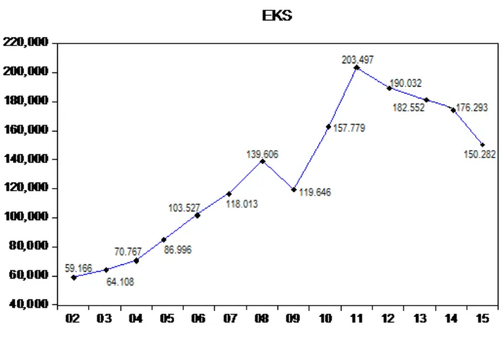 Gambar 1.2 Grafik Perkembangan Ekspor Indonesia Tahun 2002-