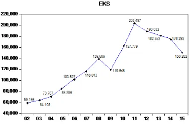Gambar 4.2 Grafik Perkembangan Ekspor Indonesia Tahun 2002-