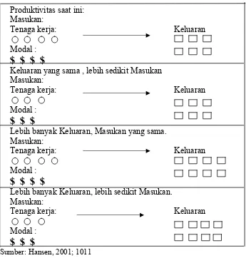 Gambar 2.1 Efisiensi Teknis 