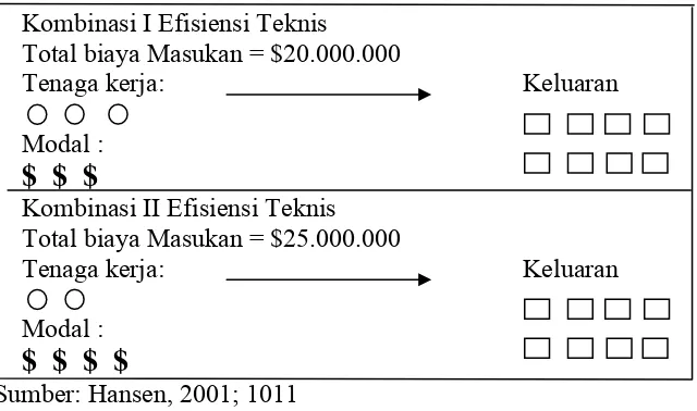 Gambar 2.2 Efisiensi Pertukaran Masukan 