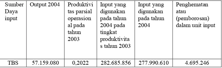 Tabel 5.7  Perubahan Produktivitas Parsial Operasional TBS PTPN-4 Mandoge Tahun 2003 – 2004 Sumber Output 2004 ProduktiviInput yang Input yang Penghematan 
