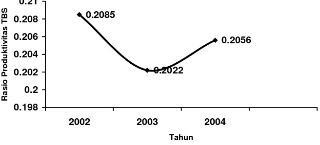 Gambar 5.1 Grafik Rasio Produktivitas TBS tahun 2002 – 2004 