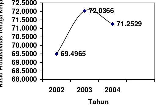 Gambar 5.2 Grafik Rasio Produktivitas Tenaga Kerja tahun 2003 – 2004 