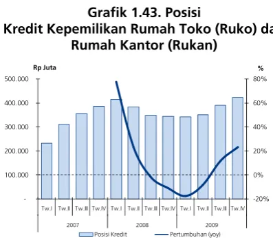 Tabel 1.8. Perkembangan Properti Komersial  