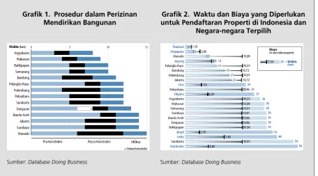 Grafik 1.  Prosedur dalam Perizinan 