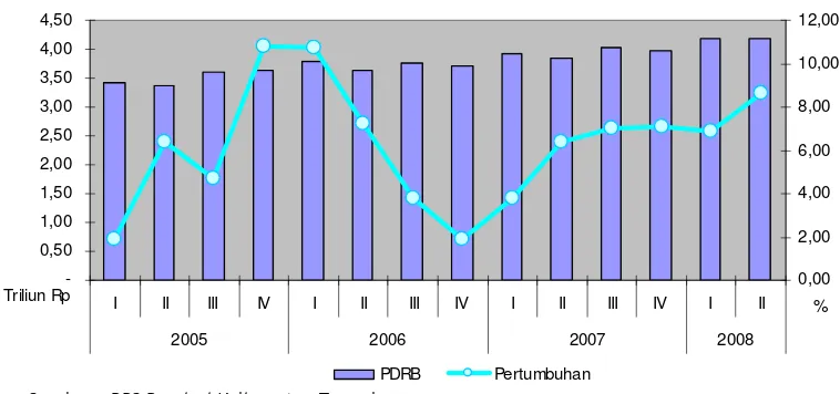 Grafik 1.1. Laju Pertumbuhan Ekonomi Kalimantan Tengah (yoy)  